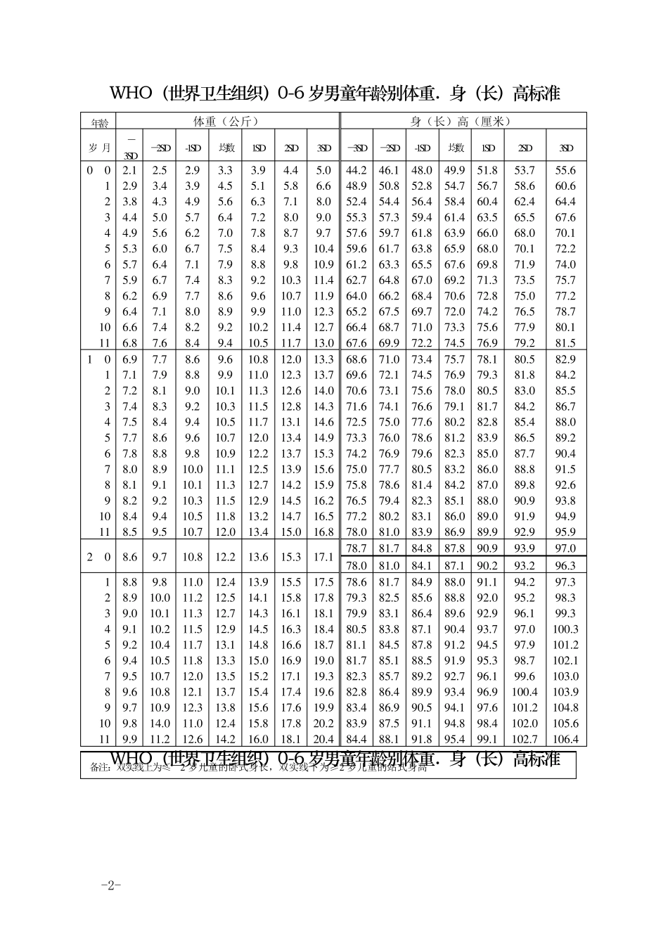最新世界卫生组织06岁儿童生长发育标准_第2页