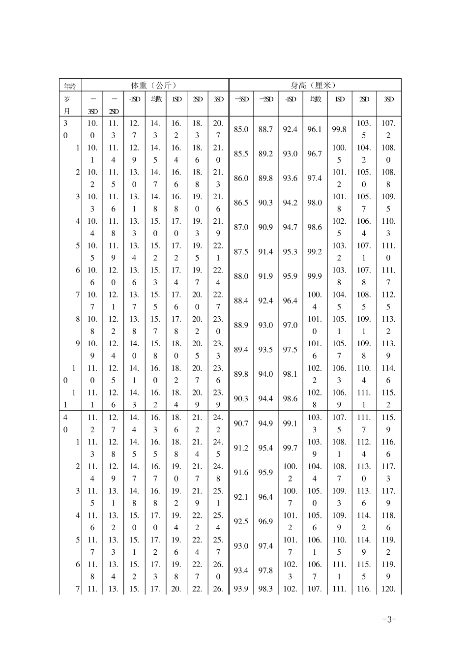 最新世界卫生组织06岁儿童生长发育标准_第3页