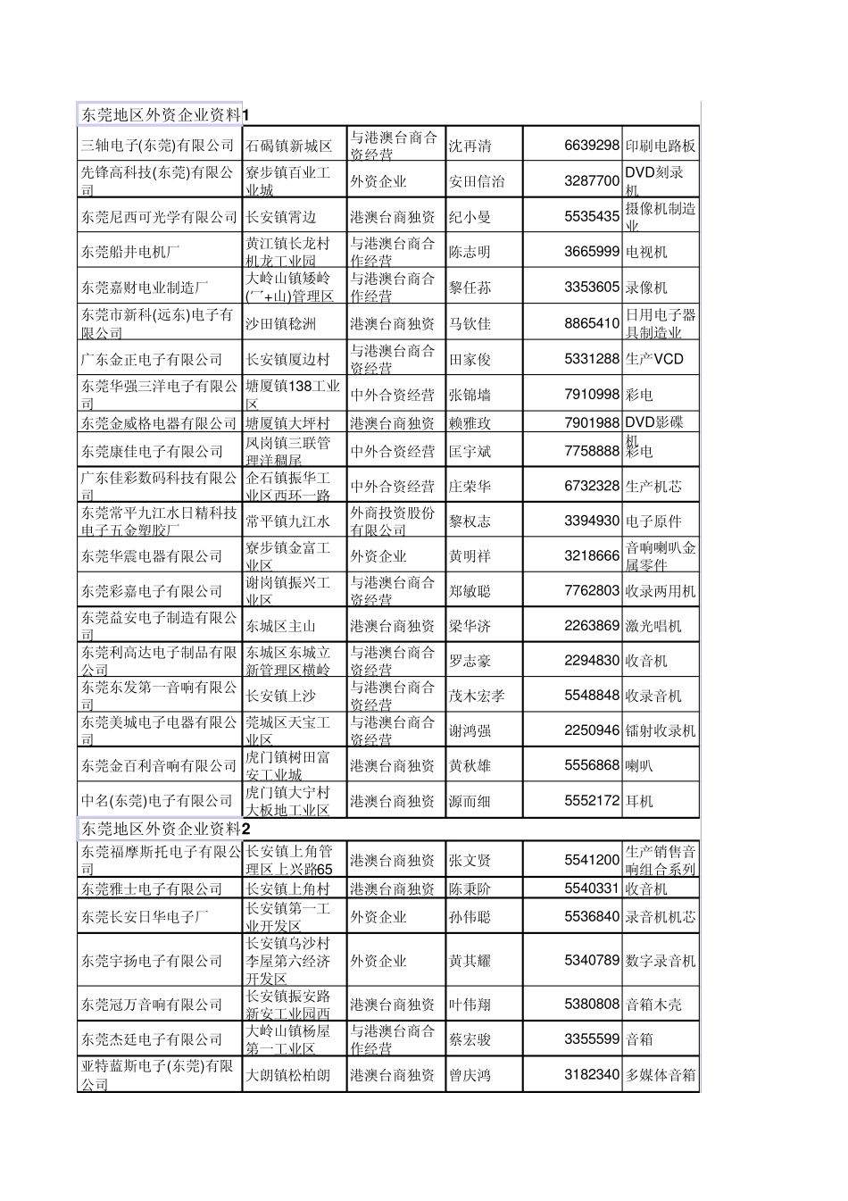 最新东莞市外资企业负责人资料_第1页