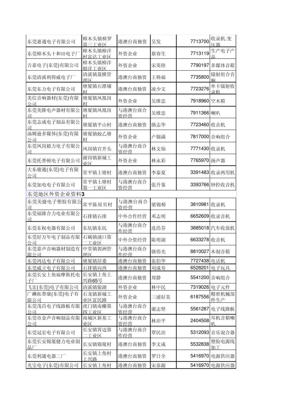 最新东莞市外资企业负责人资料_第2页