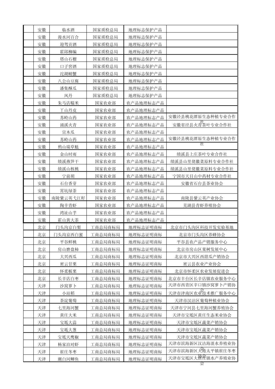 最新中国地理标志证明商标产品大全_第3页