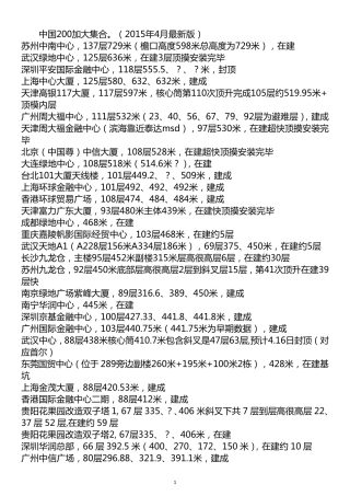 最新中国所有200米以上高楼大集合(共862栋)(2015年4月版本)