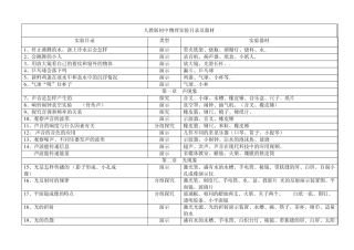 最新人教版初中物理实验目录及器材