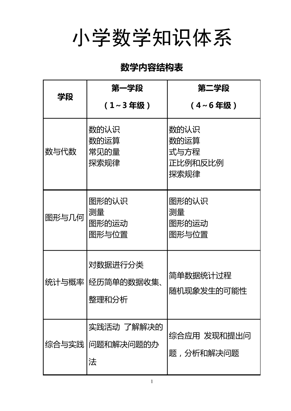 最新人教版小学数学知识体系大全雷_第1页