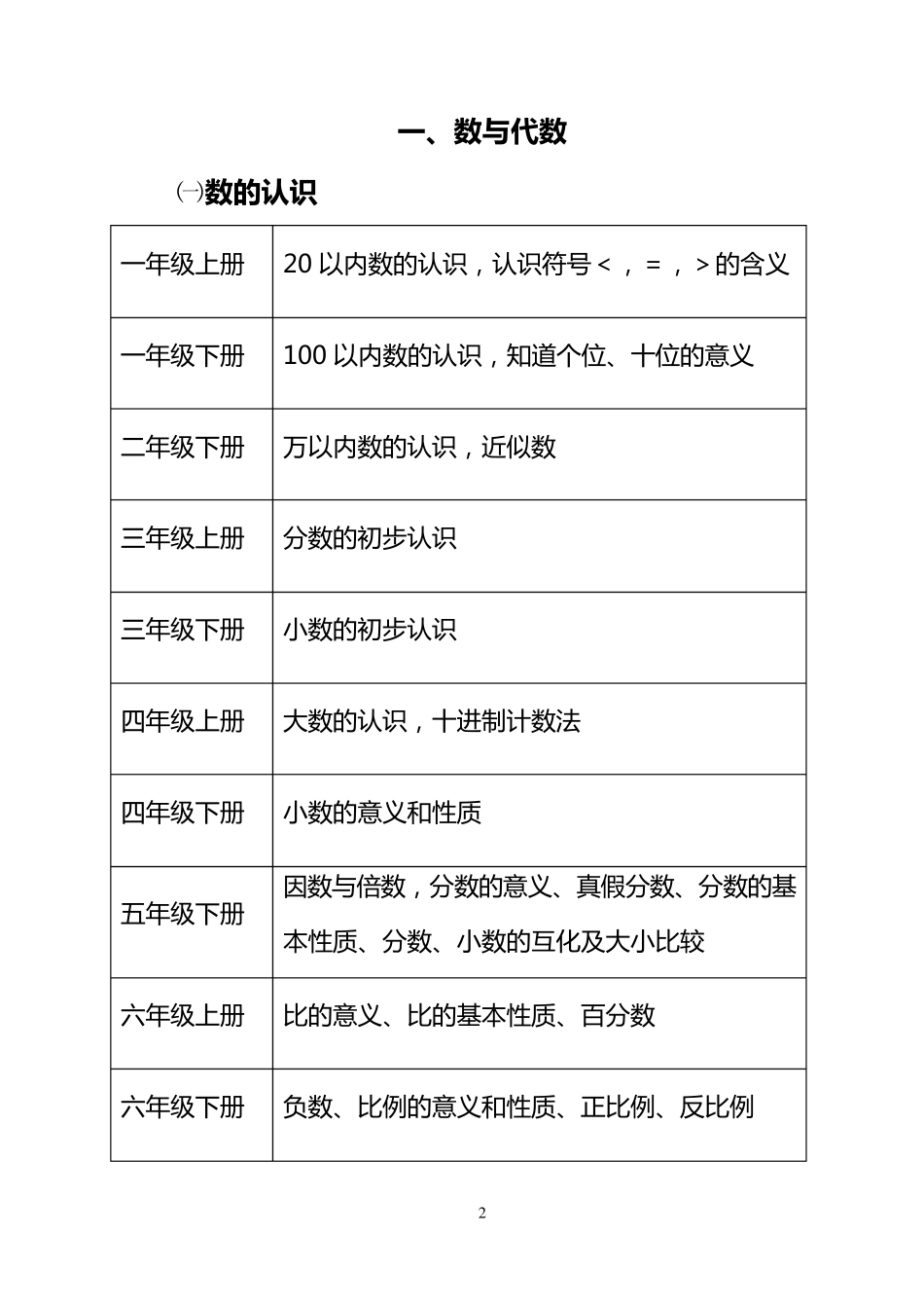 最新人教版小学数学知识体系大全雷_第2页
