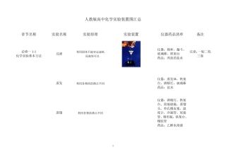 最新人教版高中化学实验装置图汇总表