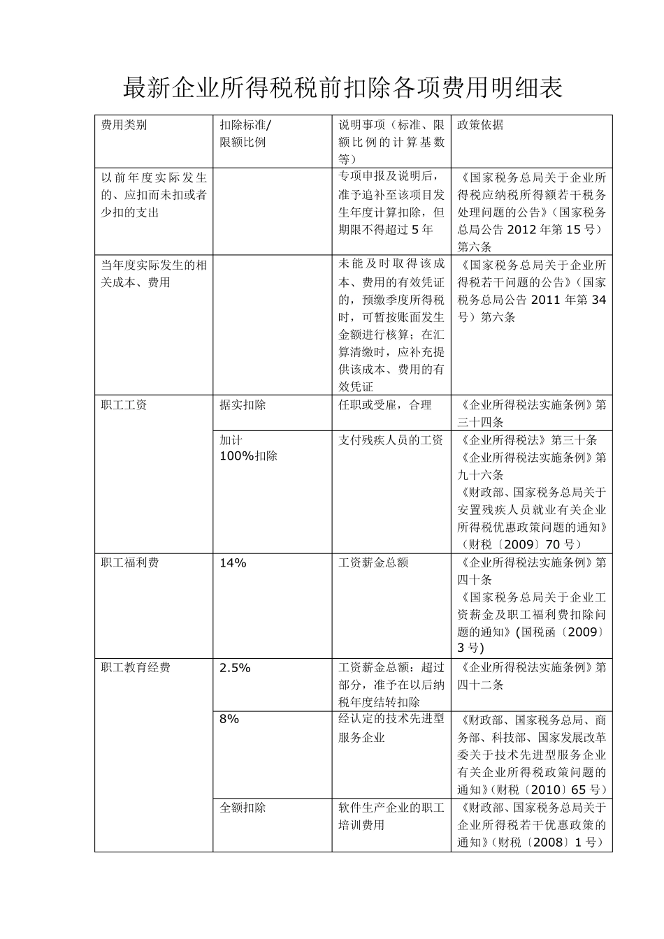 最新企业所得税税前扣除各项费用明细表_第1页