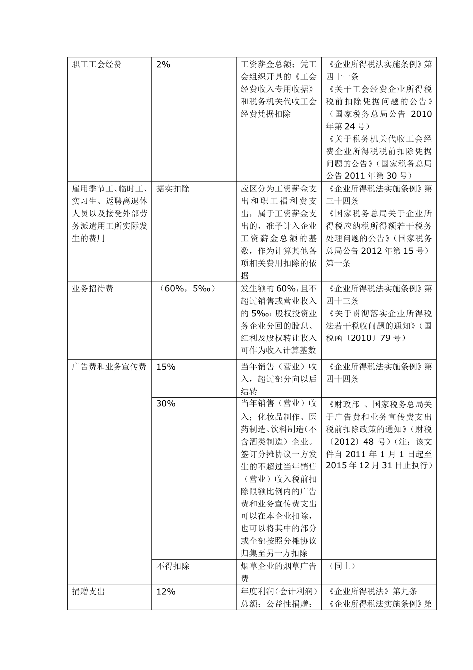 最新企业所得税税前扣除各项费用明细表_第2页