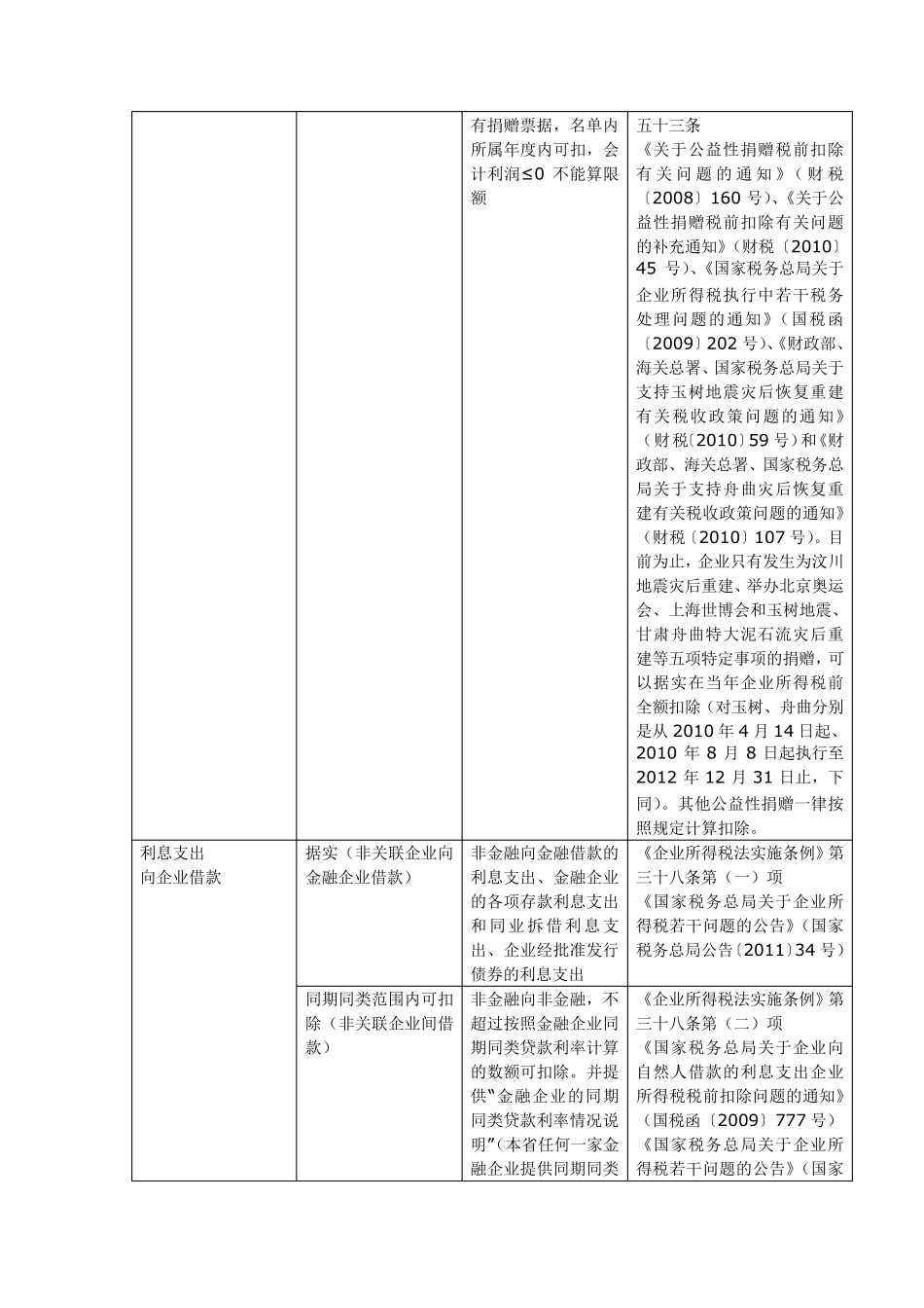 最新企业所得税税前扣除各项费用明细表_第3页