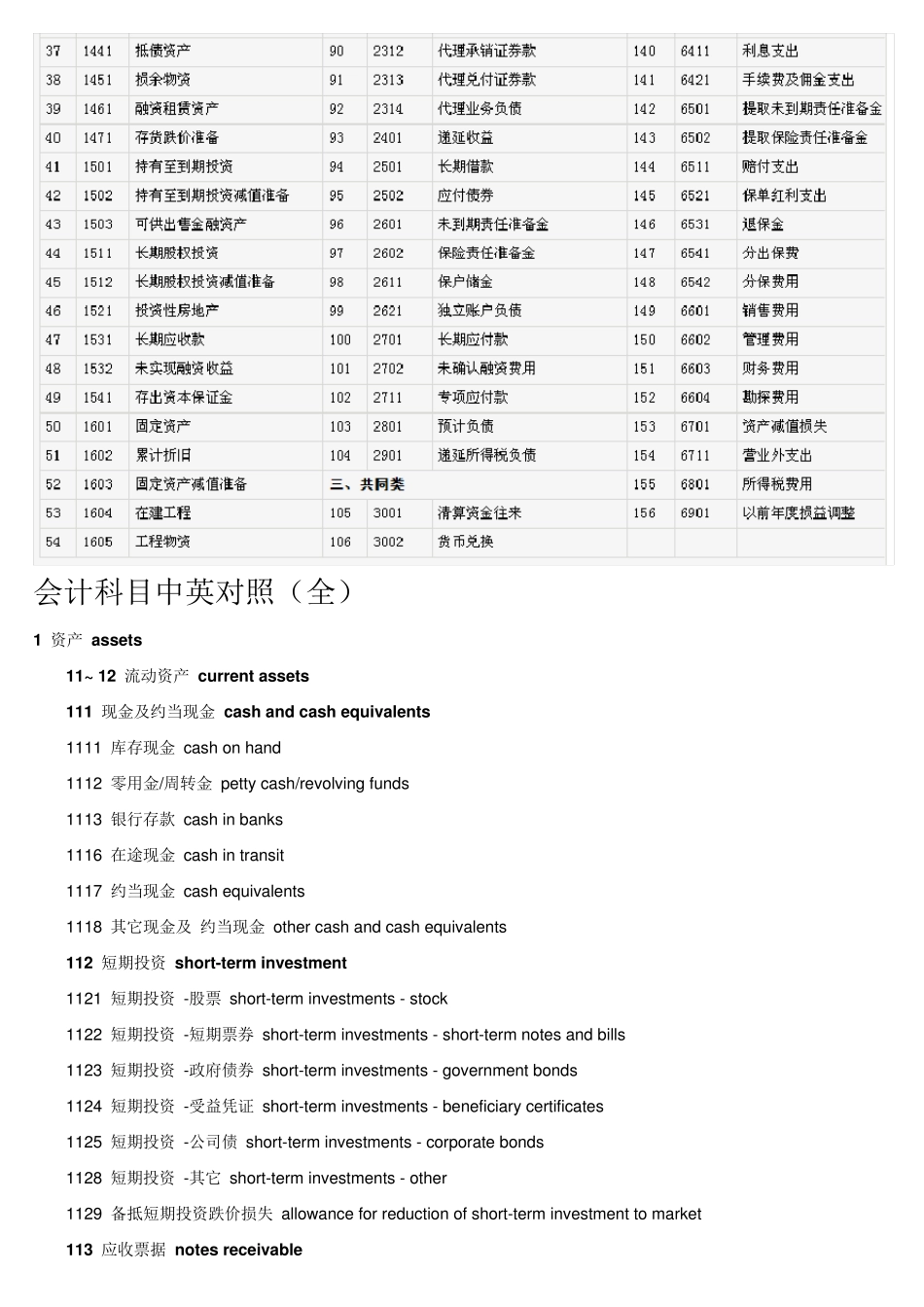 最新会计科目表中英文对照_第2页