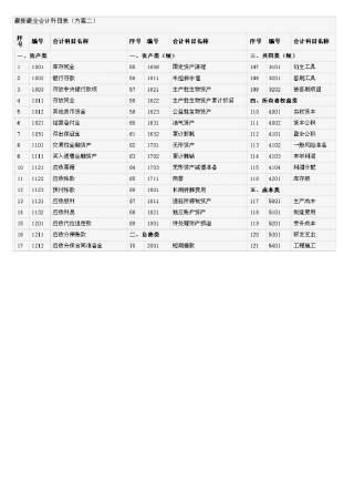 最新会计科目表中英文对照