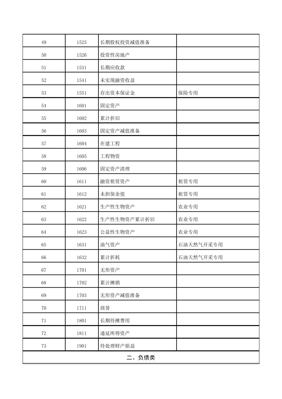 最新会计科目表会计科目表_第3页
