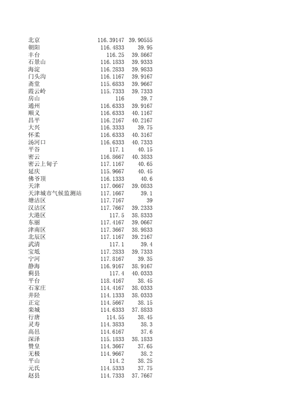 最新全国县市区经纬度数据库201010_第1页