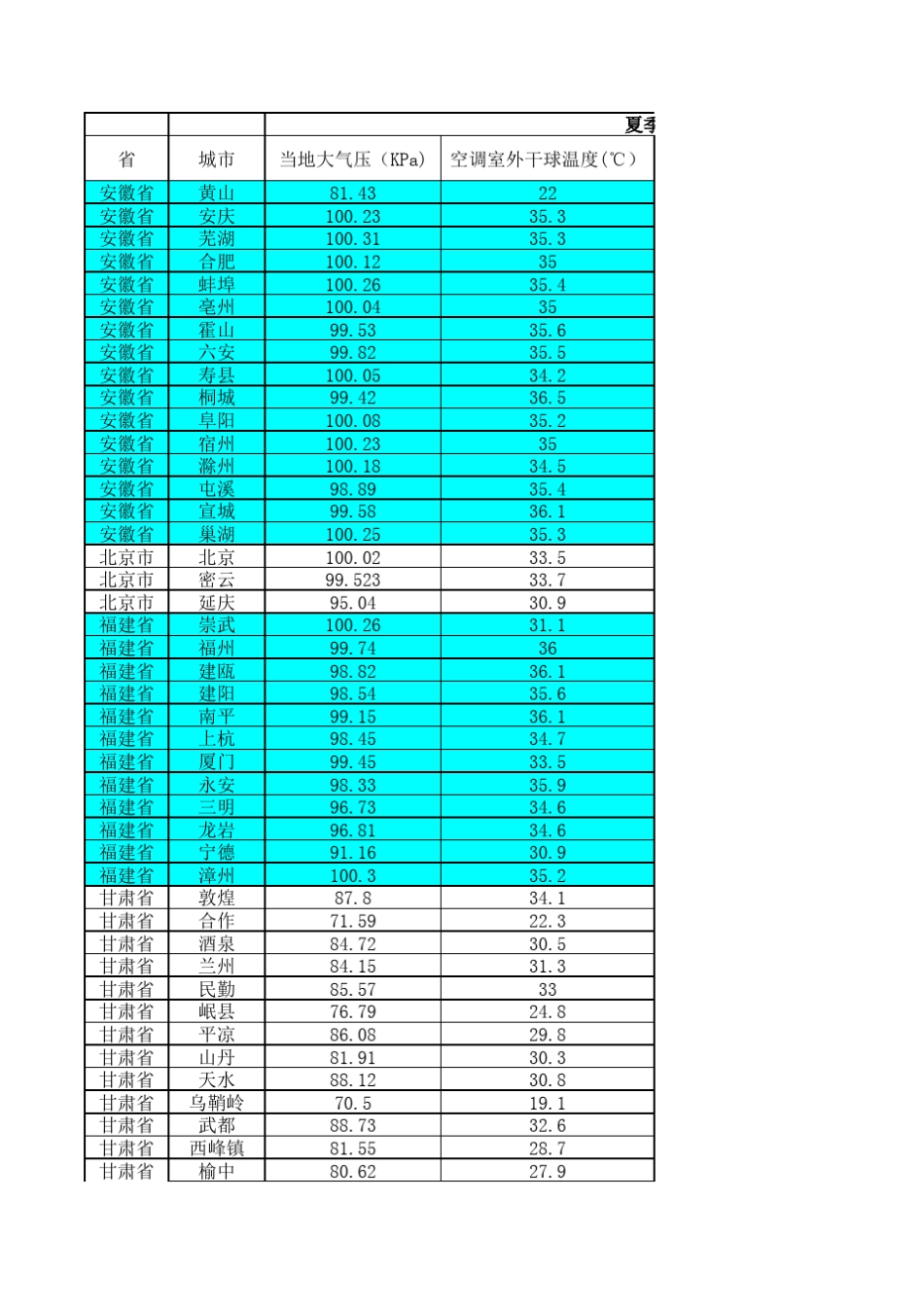 最新全国各地气象参数大全_第1页