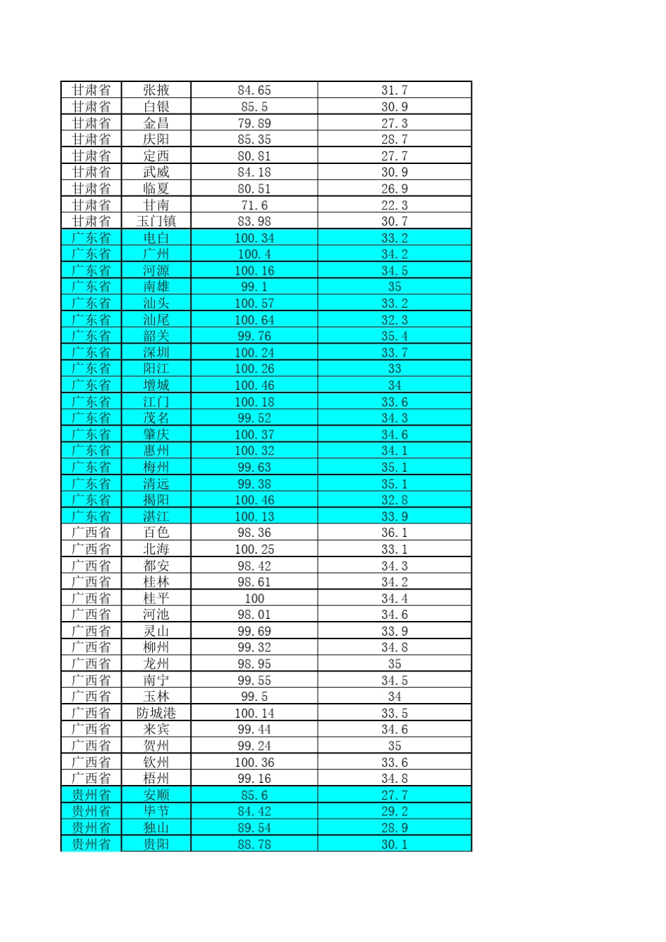 最新全国各地气象参数大全_第2页