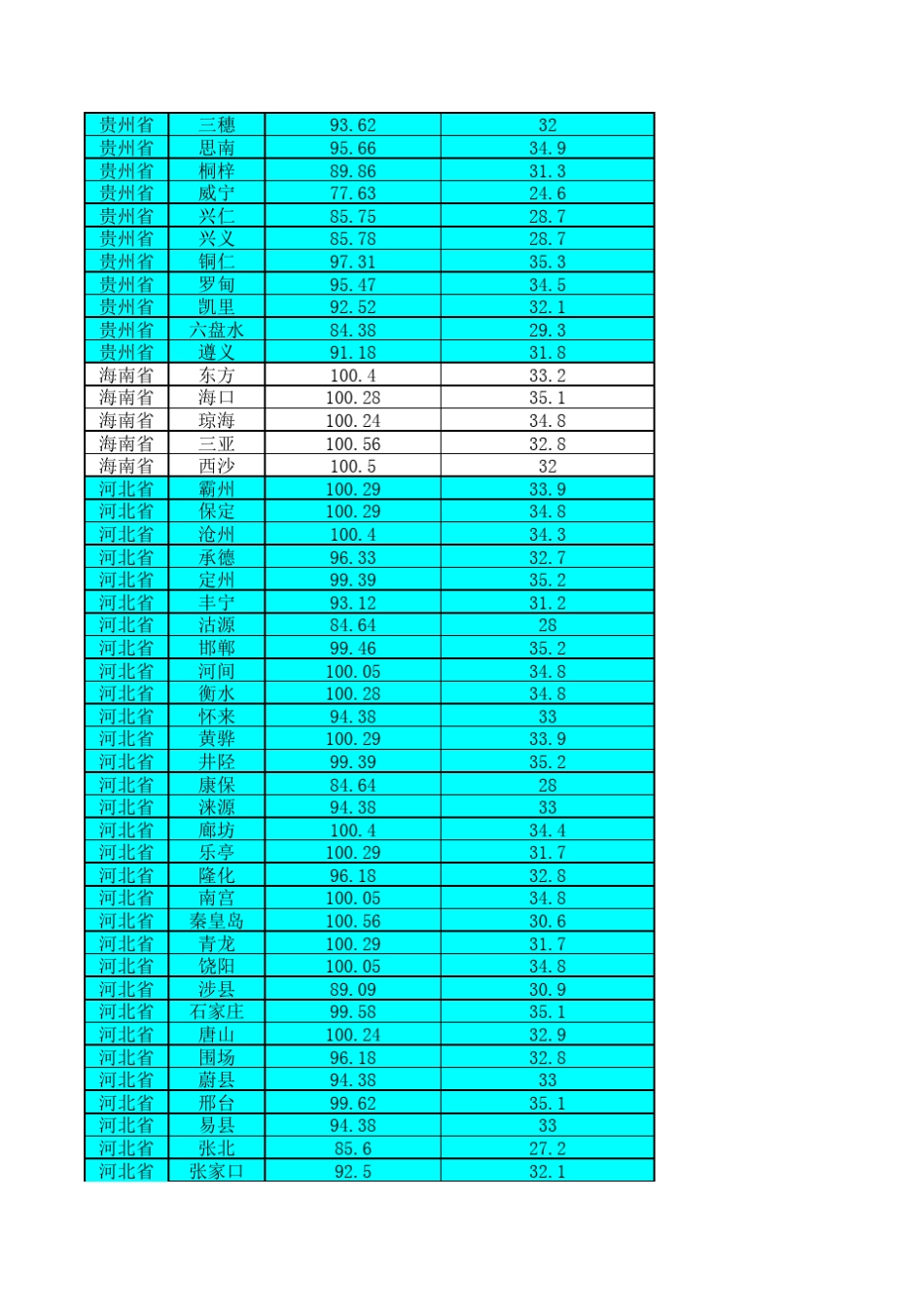 最新全国各地气象参数大全_第3页