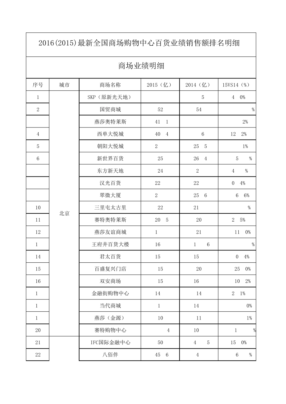 最新全国商场购物中心百货业绩销售额排名明细_第1页