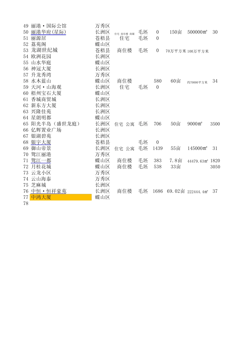 最新全国楼盘资料大全_第2页