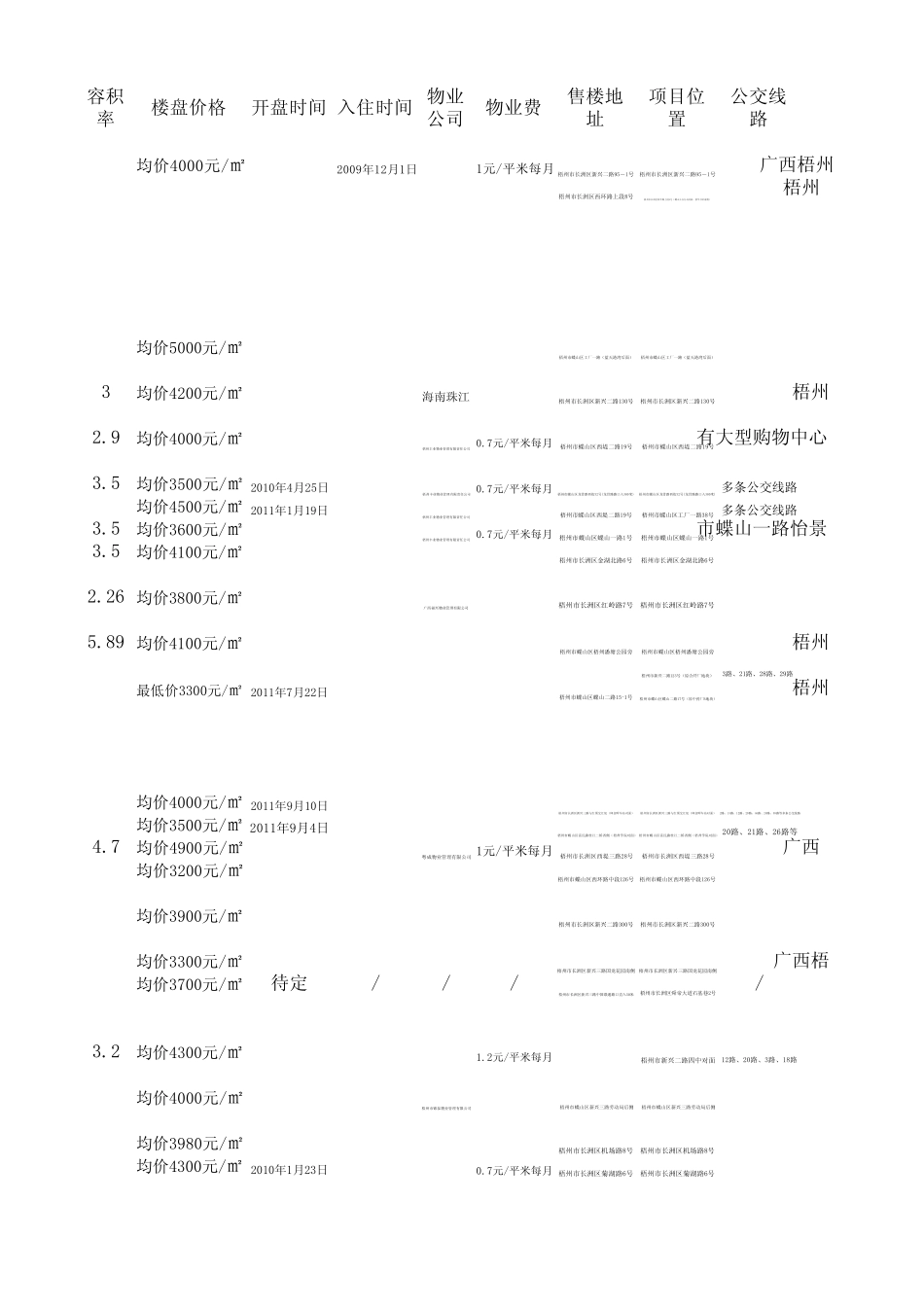 最新全国楼盘资料大全_第3页