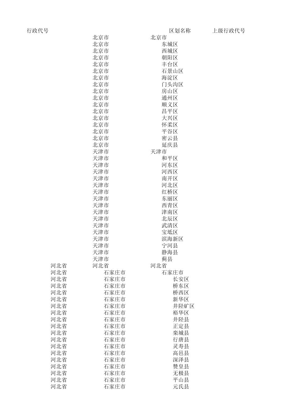 最新全国省市区县(行政区划)_一览表_第1页