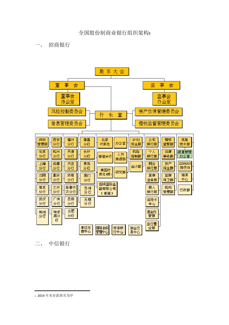 最新全国股份制商业银行组织架构2015_第1页