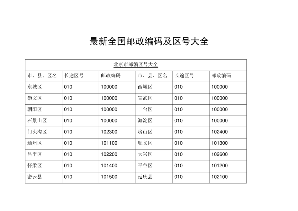 最新全国邮政编码及区号大全_第1页