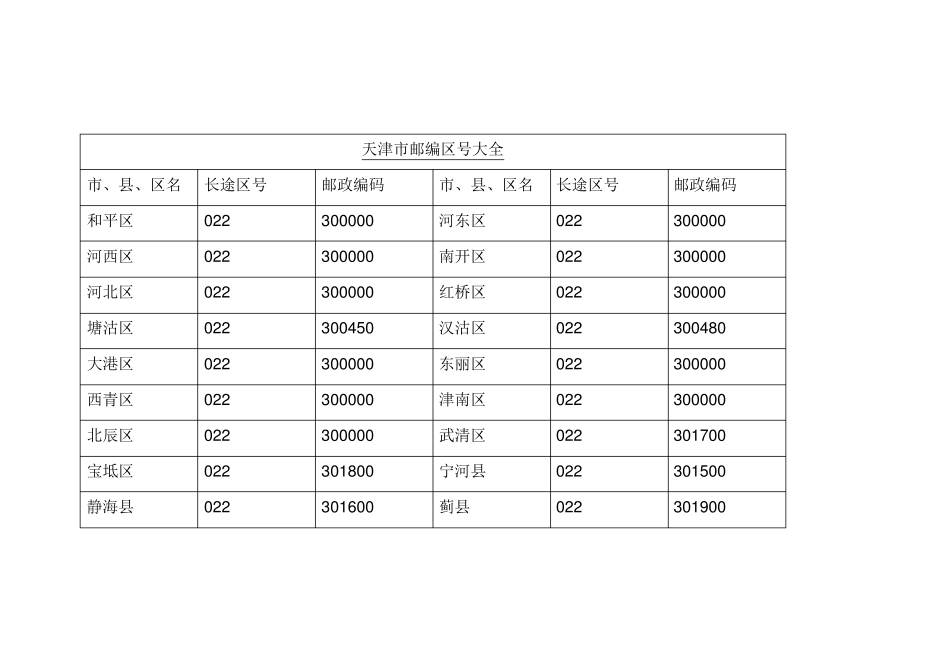 最新全国邮政编码及区号大全_第2页