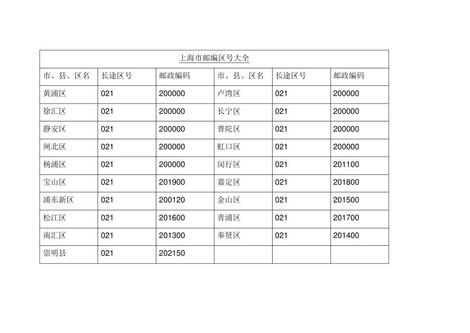 最新全国邮政编码及区号大全_第3页