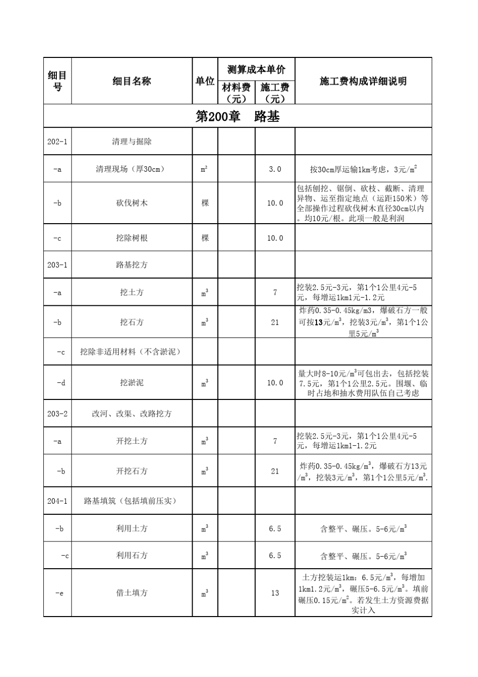 最新公路工程施工成本价测算价2018年_第2页