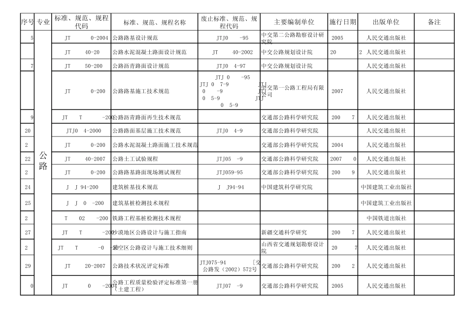 最新公路水运规范、标准目录全集_第2页