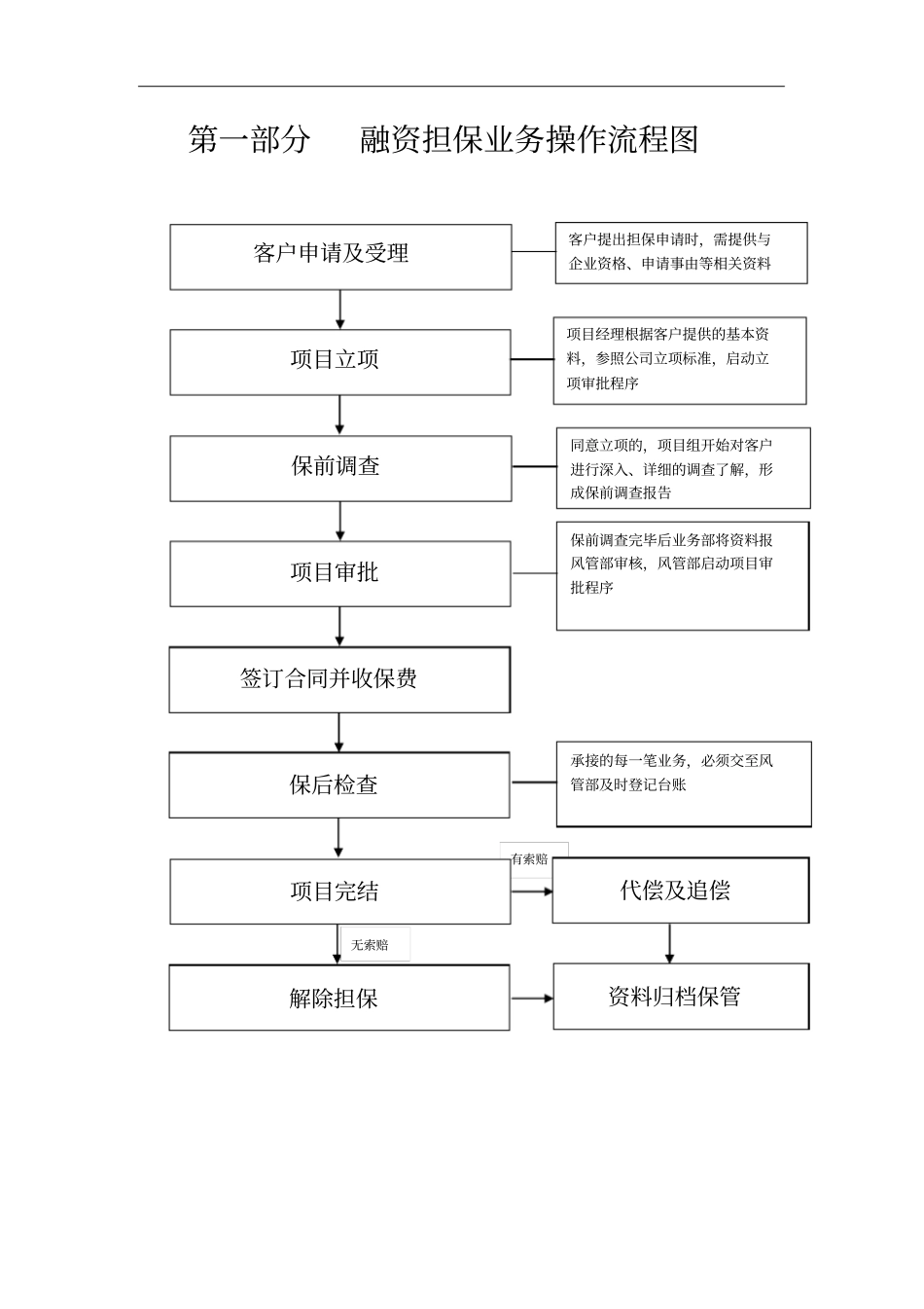 融资担保业务流程详细_第3页