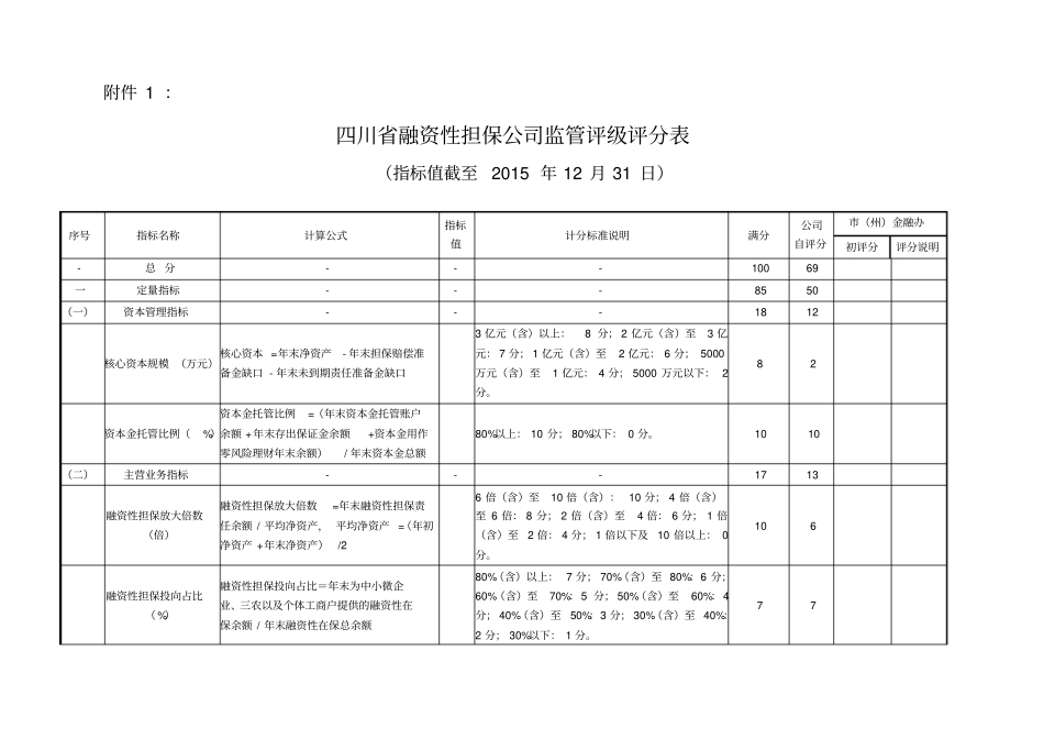 融资担保公司监管评级评分表_第1页