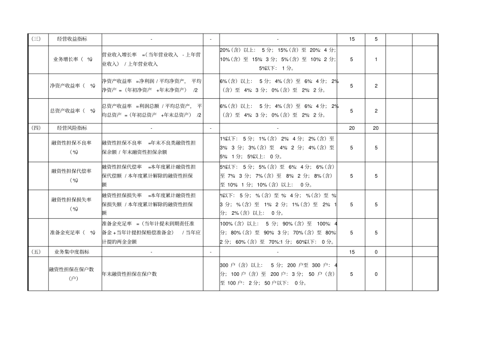 融资担保公司监管评级评分表_第2页