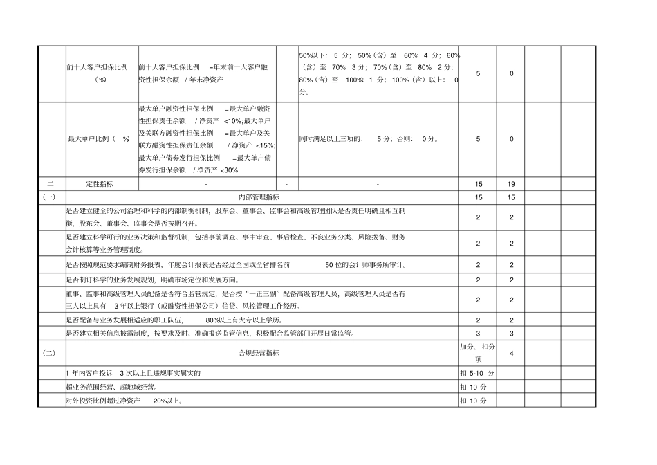 融资担保公司监管评级评分表_第3页