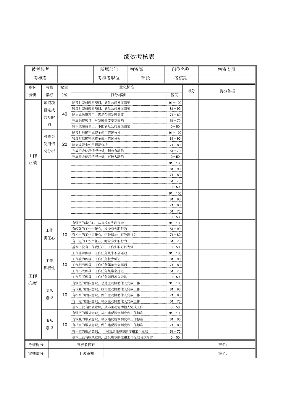 融资部融资专员绩效考核表_第1页