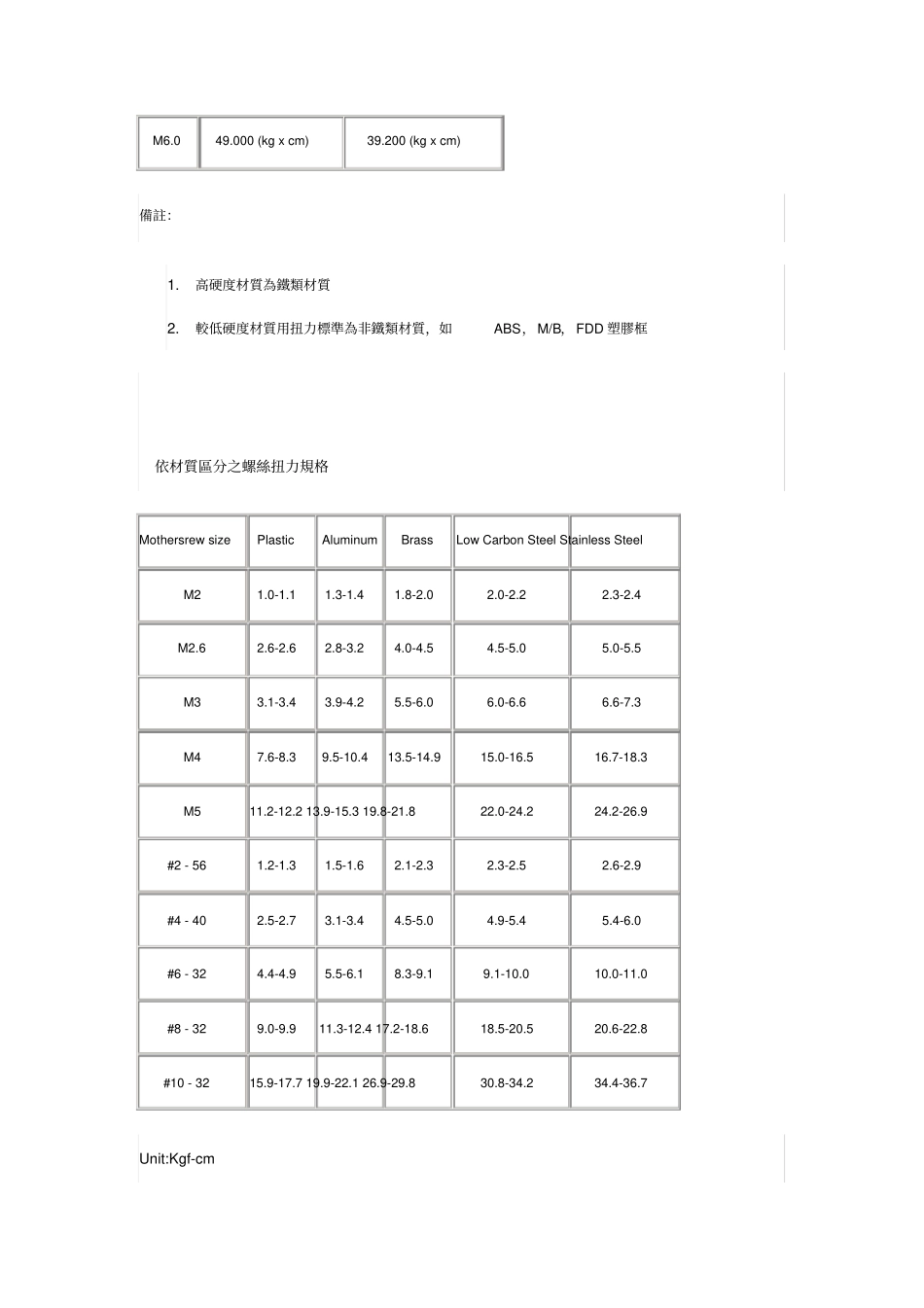 螺丝扭力规格及标准_第2页
