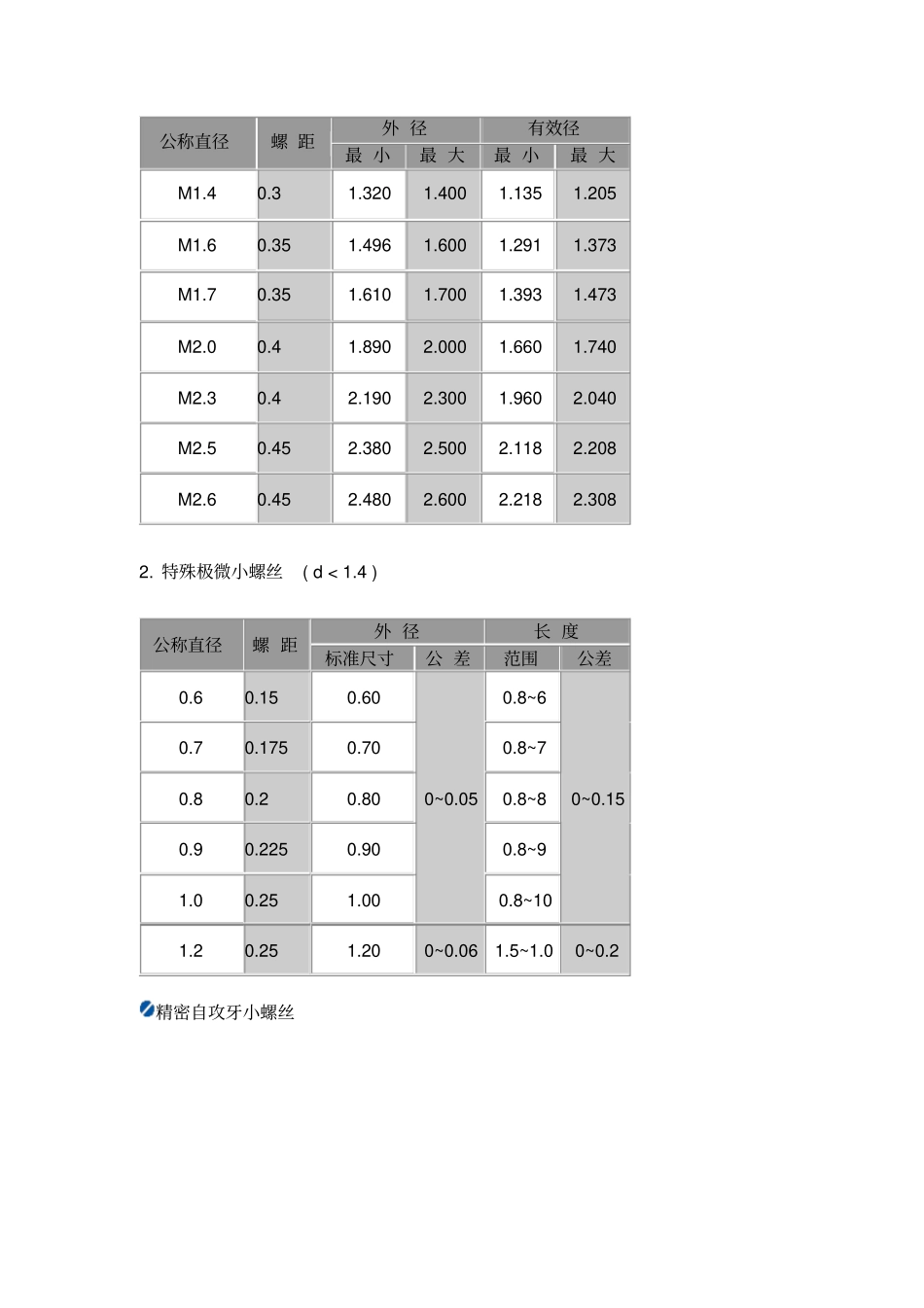 螺丝标准及孔径资料_第3页