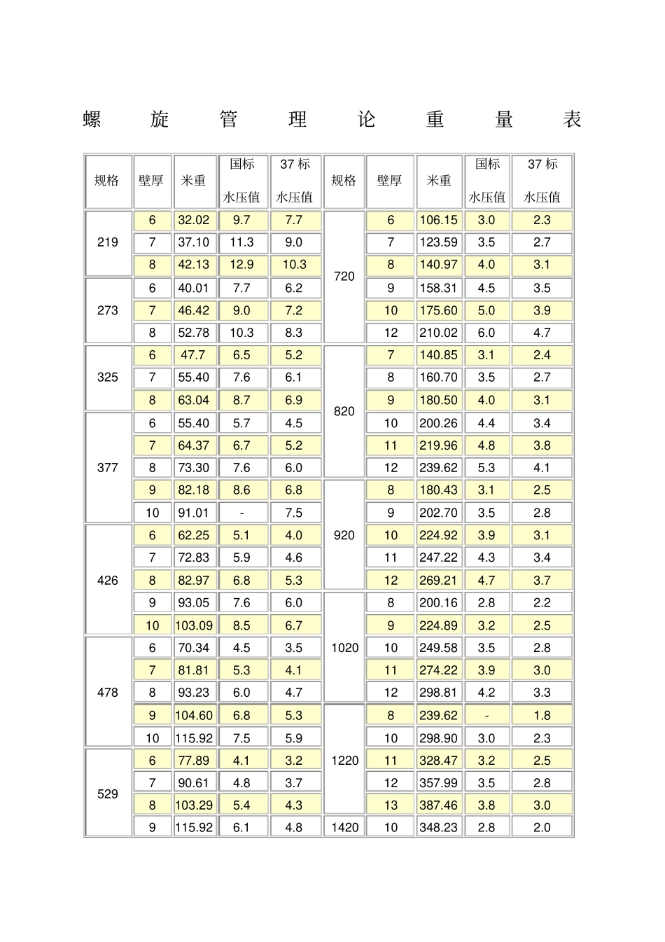 螺旋管理论重量表_第1页