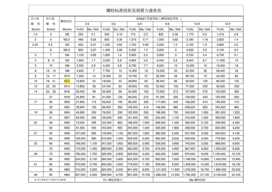 螺栓扭矩及预紧力表_第1页