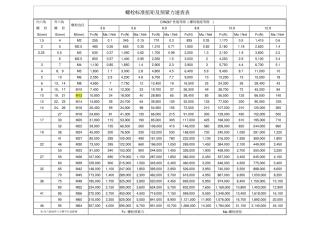螺栓扭矩及预紧力表