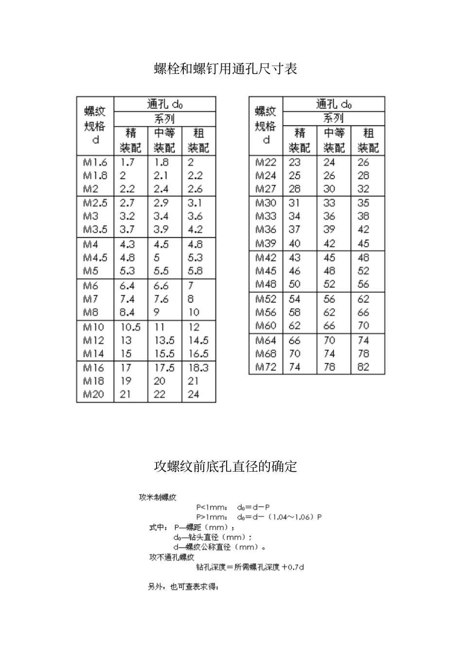 螺栓和螺钉用通孔尺寸表_第1页