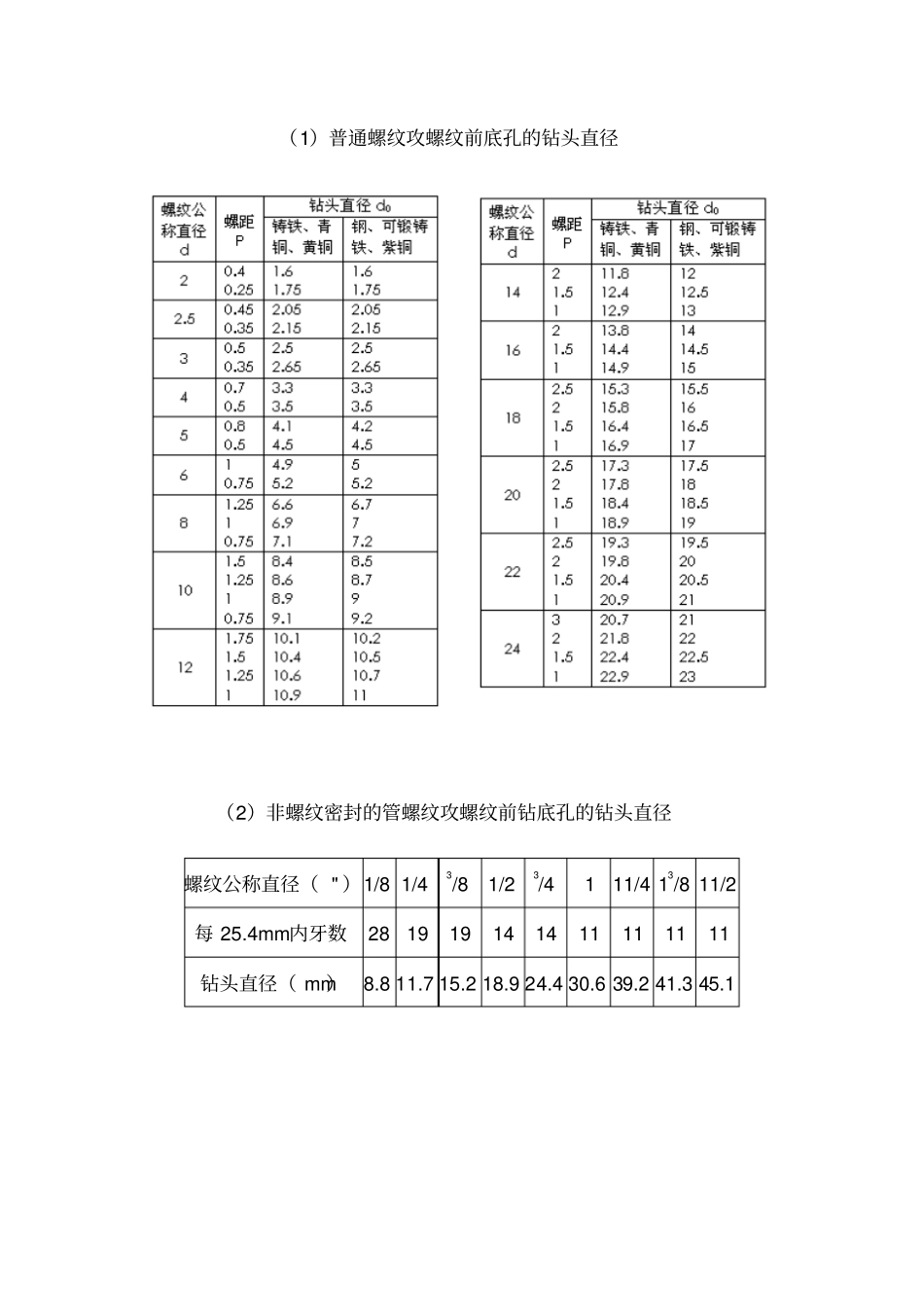 螺栓和螺钉用通孔尺寸表_第2页