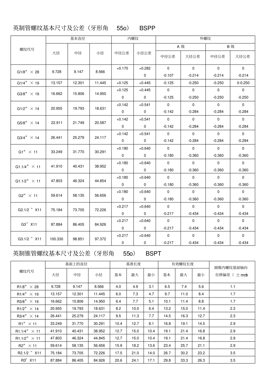 螺纹基本尺寸对照表_第1页