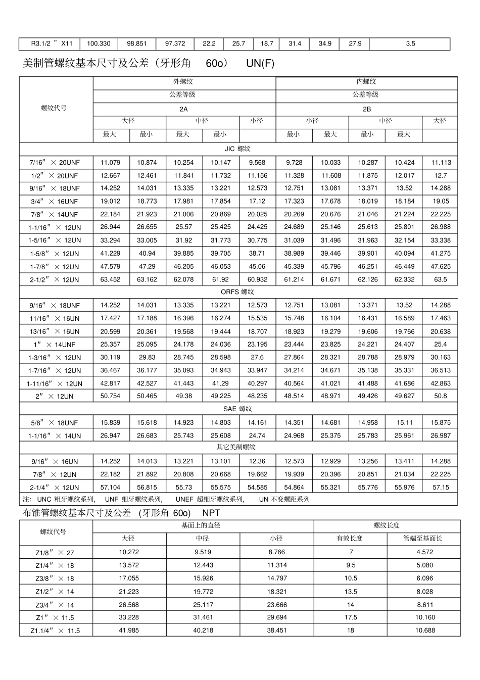 螺纹基本尺寸对照表_第2页