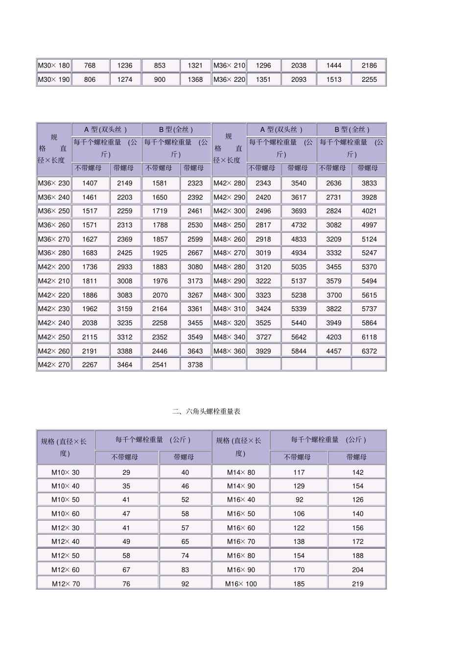 螺栓锚栓理论重量_第3页