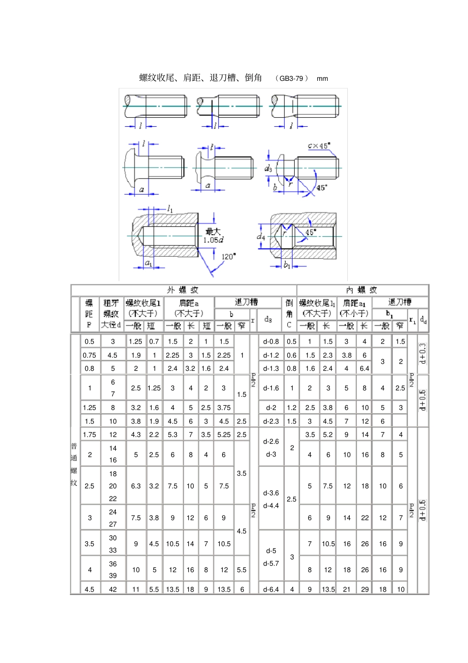 螺纹收尾、肩距、退刀槽、倒角_第1页