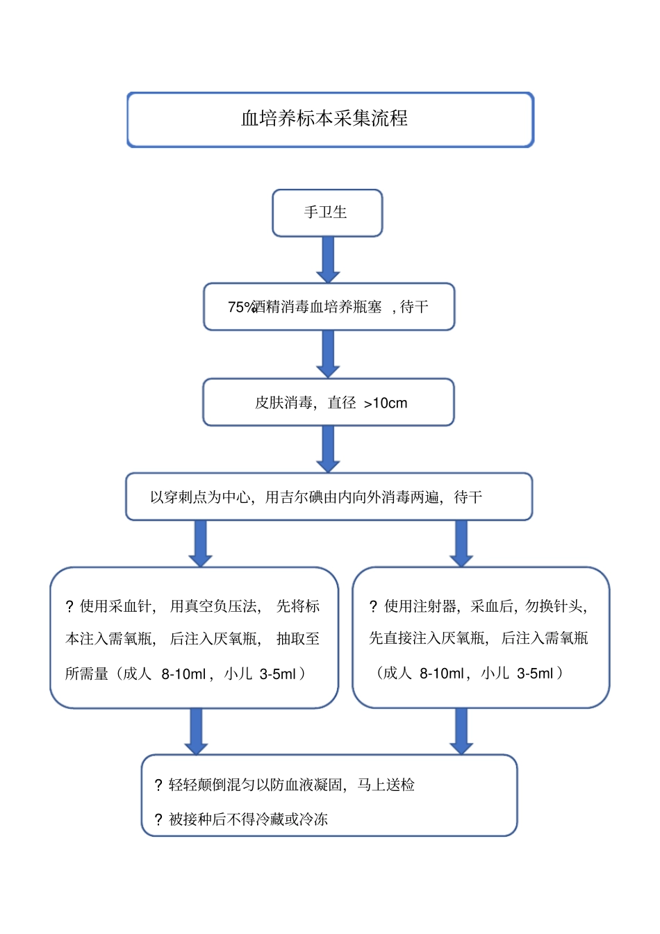 血培养标本采集流程_第1页