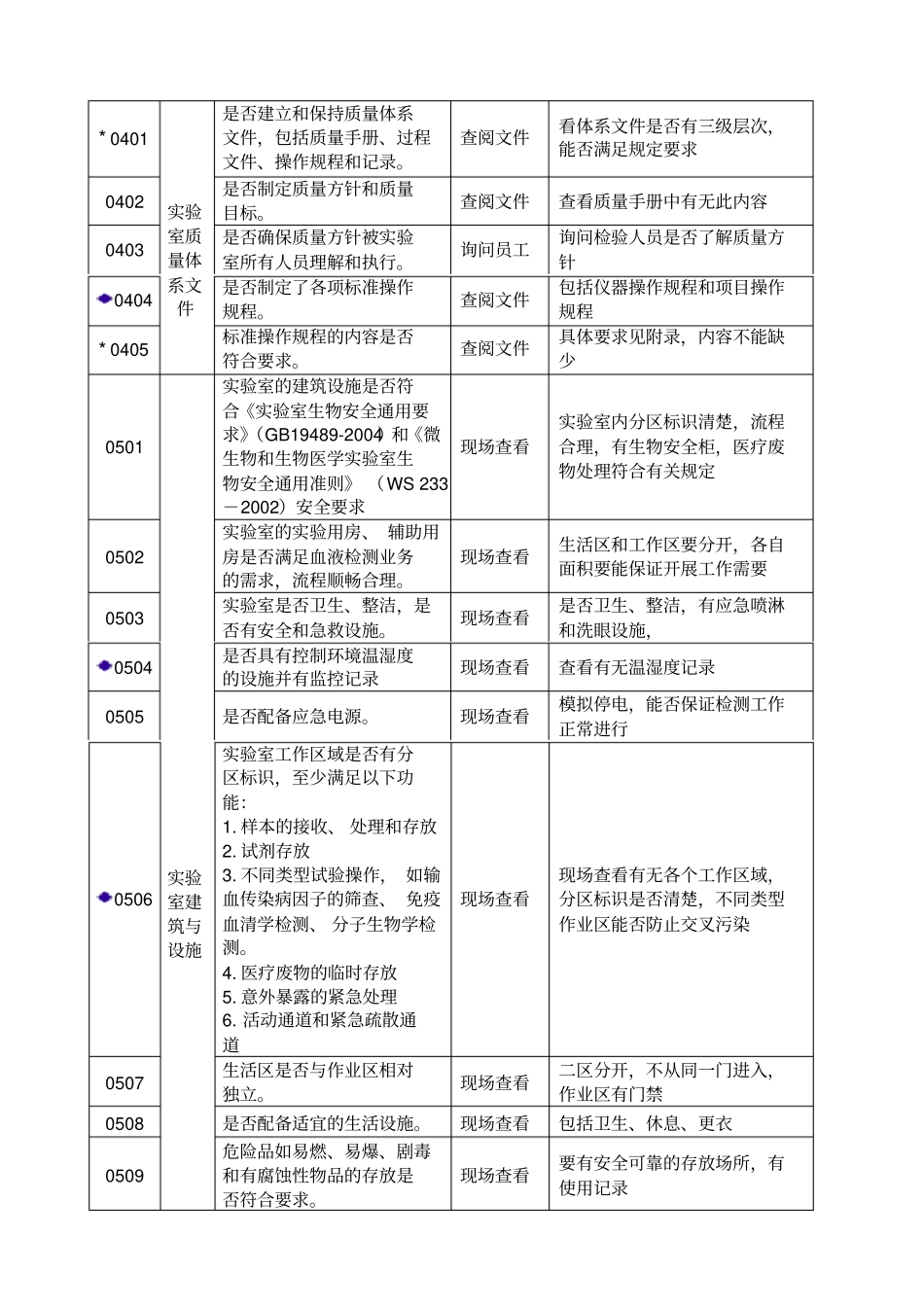 血站试验室质量管理规范审核标准-考核细则_第3页