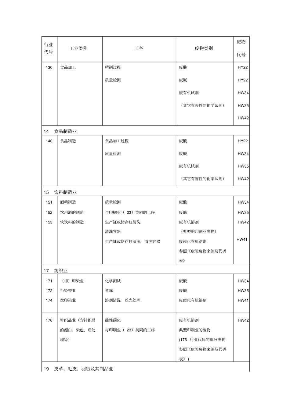 行业可能产生的危险废物提示表_第2页