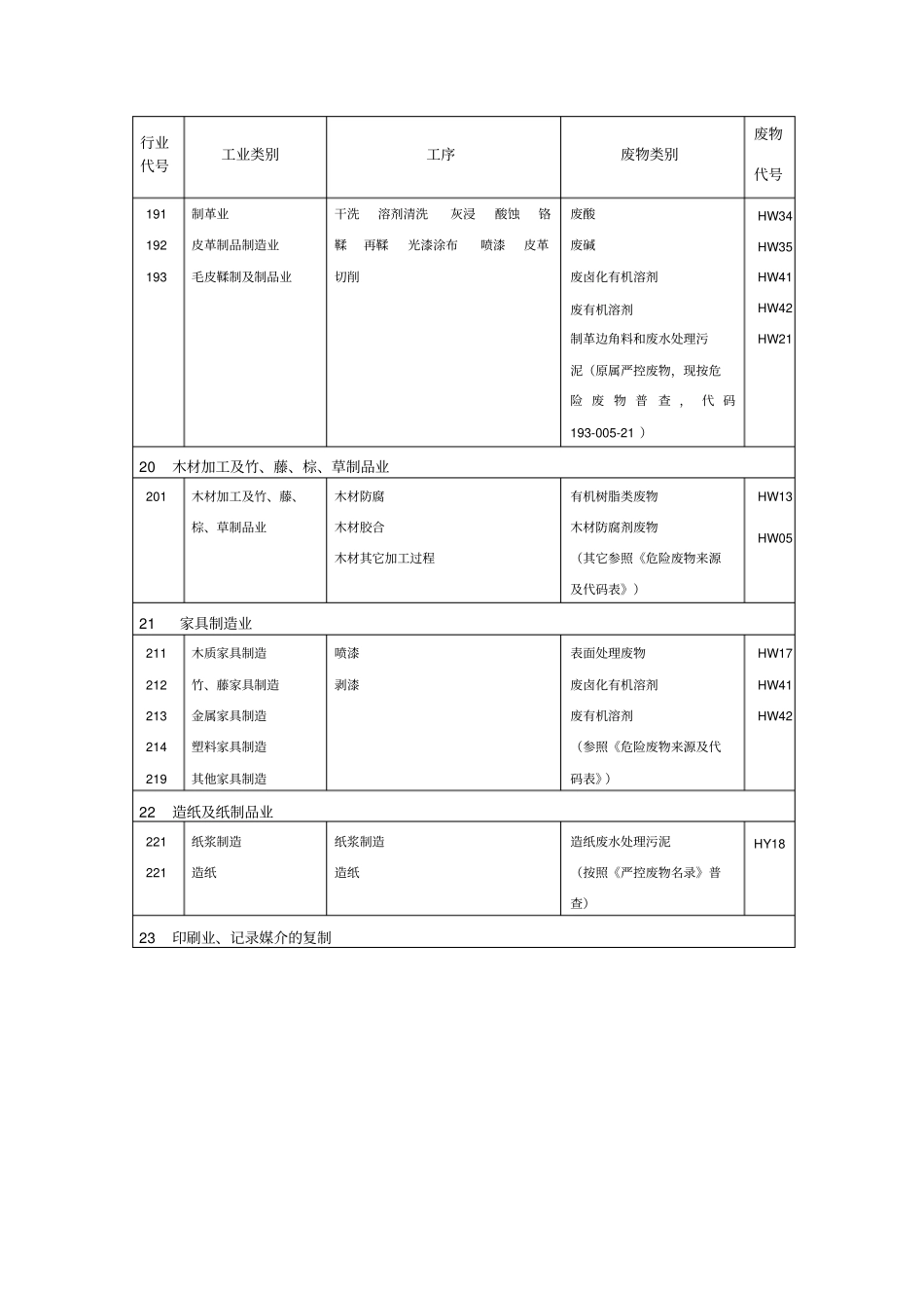 行业可能产生的危险废物提示表_第3页